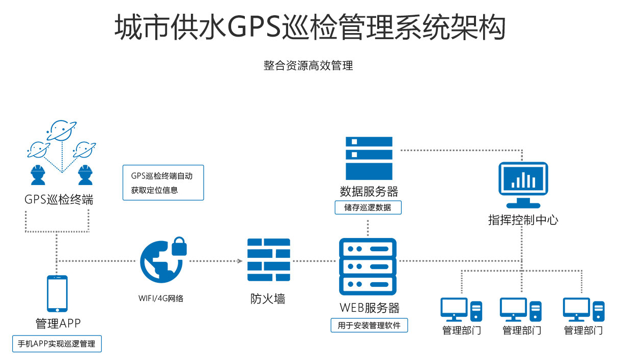 GPS巡檢系統(tǒng)