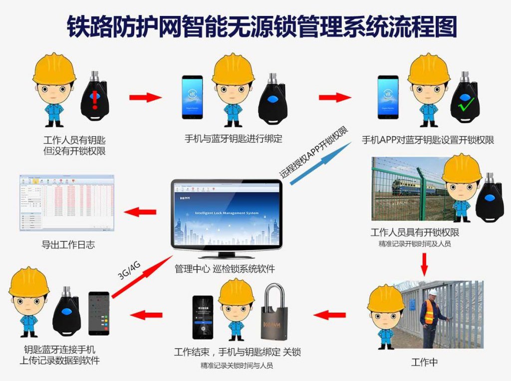 智能無源鎖管理系統(tǒng)