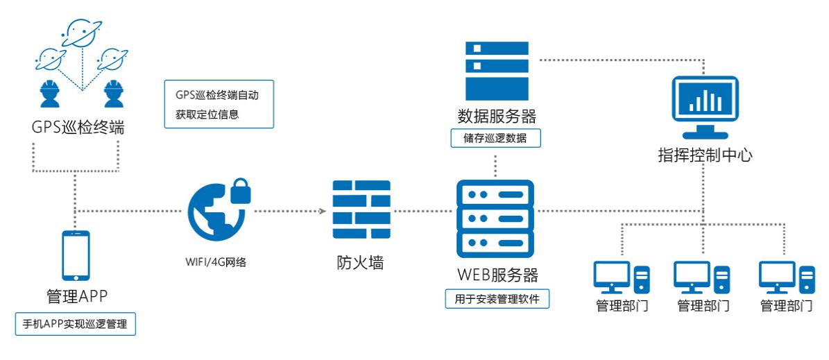 GPS巡檢